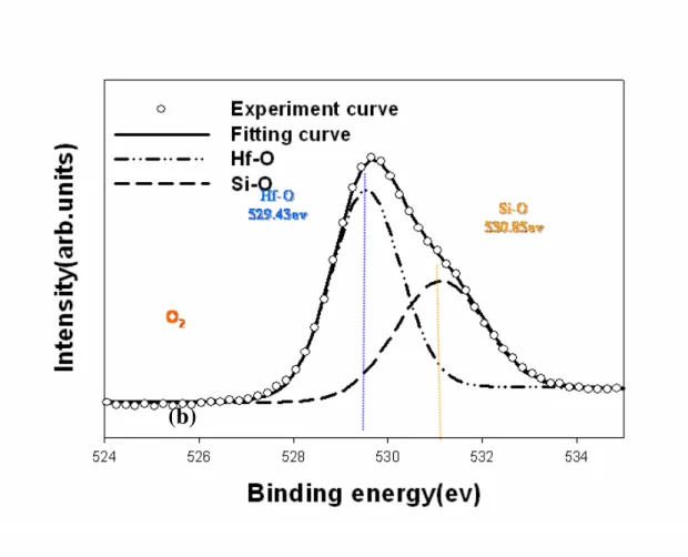 Fig. 2-7 The XPS of O1S level for the HfOx films(a) standard, (b)O2  treatment and (c) UV light +O2 treatment