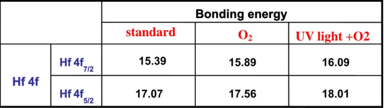 Tab. 2-1 Summary of binding energies of Hf4f level for thin HfOx films  after standard, O2 and UV light+O2 treatment