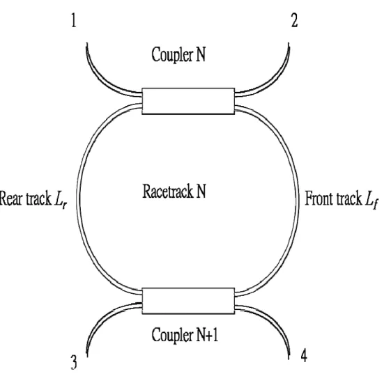 Fig. 2.1 Schematic diagram of the general racetrack ring resonator for single racetrack  with MMI couplers 
