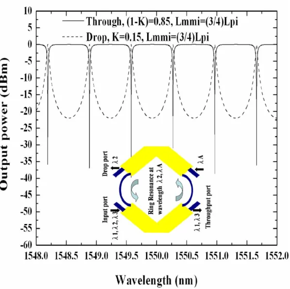 Fig. 2.3 Simulated through and drop port power of this resonator with MMI couplers  (K=0.15) and with MMI turning mirror couplers (K=0.15) for the TE  polarization