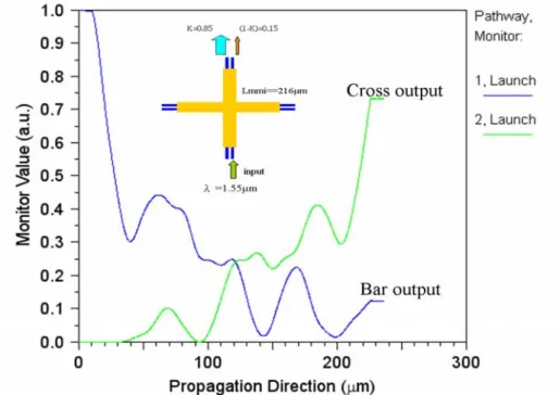 Fig. 2.11 2x2 90-degree MMI crossing with a width of 10 μm, Lmmi= 216 μm is at  center location and the cross/bar output power ratio is 0.85/0.15