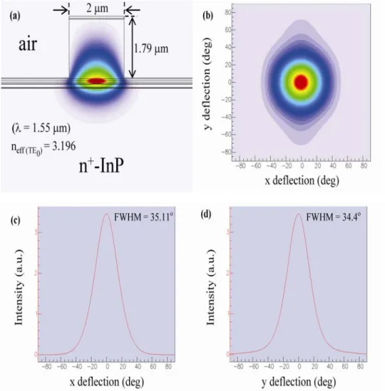 Fig. 3.7  Ridge waveguide laser with width = 2 μm and etching depth = 1.79 μm; (a)  the near-field map of fundamental cross-section TE-mode, and (b) its far-field  pattern; (c) the divergence of far-field mode pattern in the lateral direction, and  (d) in 