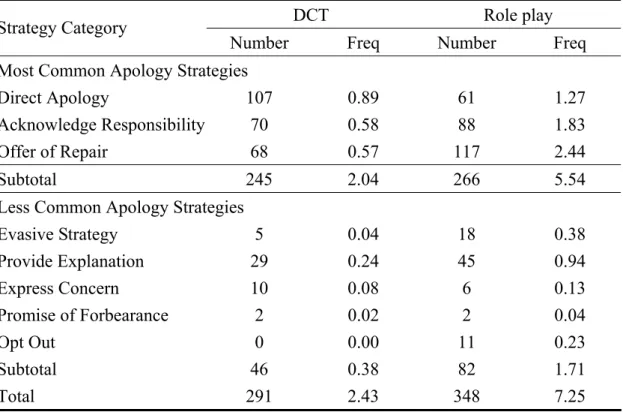 Table 10 Frequency of the eight main apology strategies used by NS-C-NEM on DCT  and in role plays 