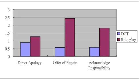 Figure 7 Distribution of most common strategies on DCT and in role plays for  NS-C-NEM 