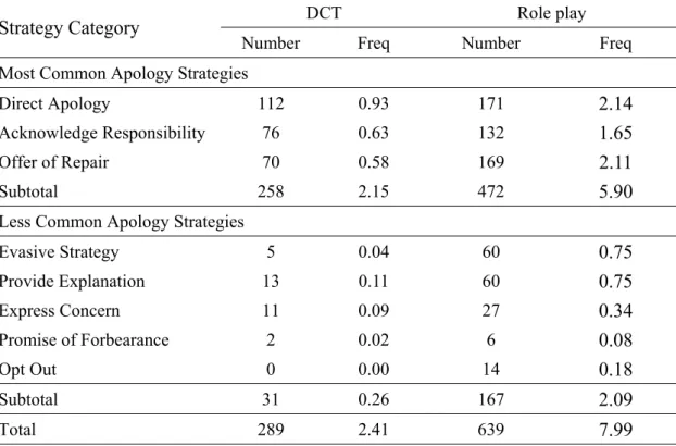 Table 11 Frequency of the eight main apology strategies used by EFL-H on DCT and  in role plays 