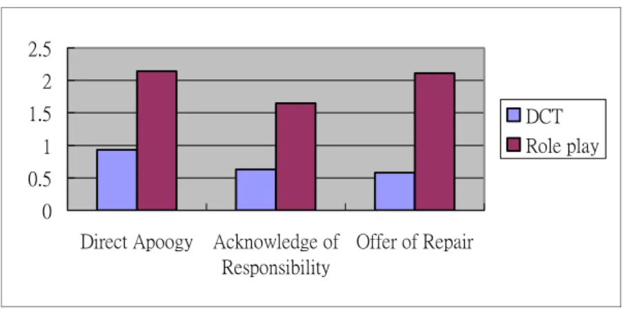 Figure 9 Distribution of most common strategies on DCT and in role  plays for EFL-H 