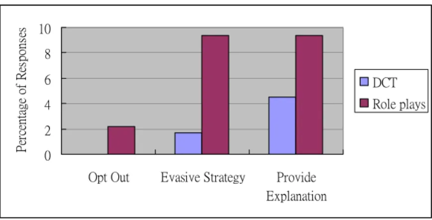 Figure 10 Occurrence of Opt Out, Evasive Strategies, and Provide Explanation  for EFL-H 