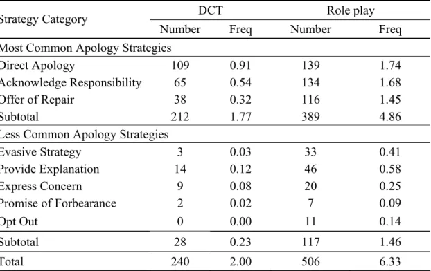 Table 12 Frequency of the eight main apology strategies used by EFL-L on DCT and  in role plays 
