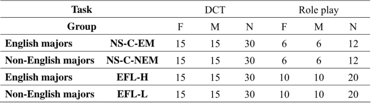 Table 1 Groupings of the participants of DCT and role plays 
