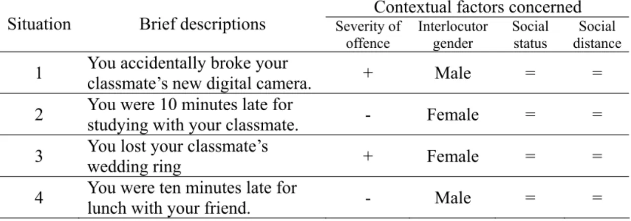 Table 2 Descriptions and contextual factors of four scenarios on DCT and in role  plays 