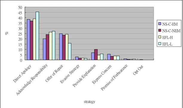 Figure 2    Occurrence frequency of the eight main strategies used by NS-C-EM,  NS-C-NEM, EFL-H, EFL-L on DCT 