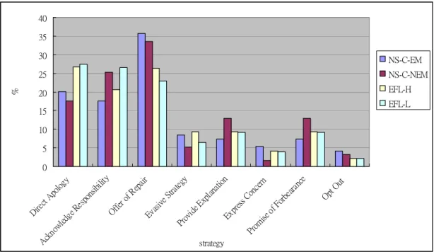Figure 3    Occurrence frequency of the eight main strategies used by NS-C-EM,  NS-C-NEM, EFL-H, EFL-L in role play 