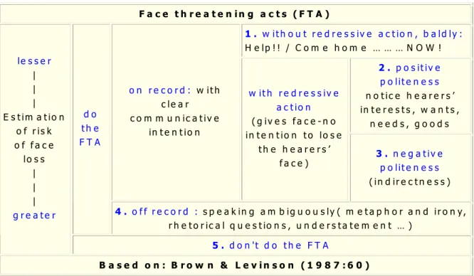 Figure 2. 1 FTA Model
