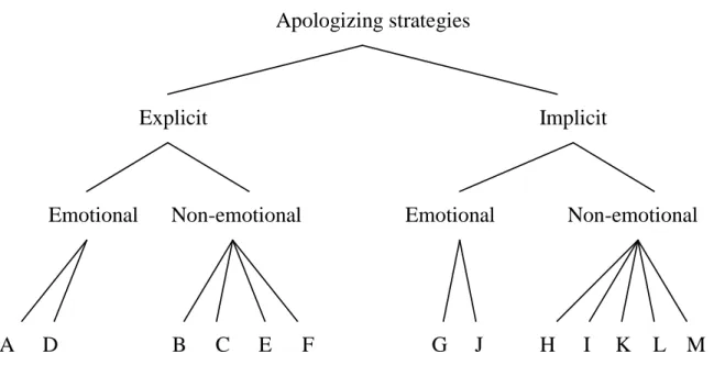 Figure 2. 2 Aijmer's Apologizing strategies (1996:83)