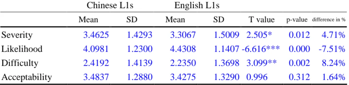 Table 4. 1 Means of the ratings on "severity of the situation", likelihood to apologize",