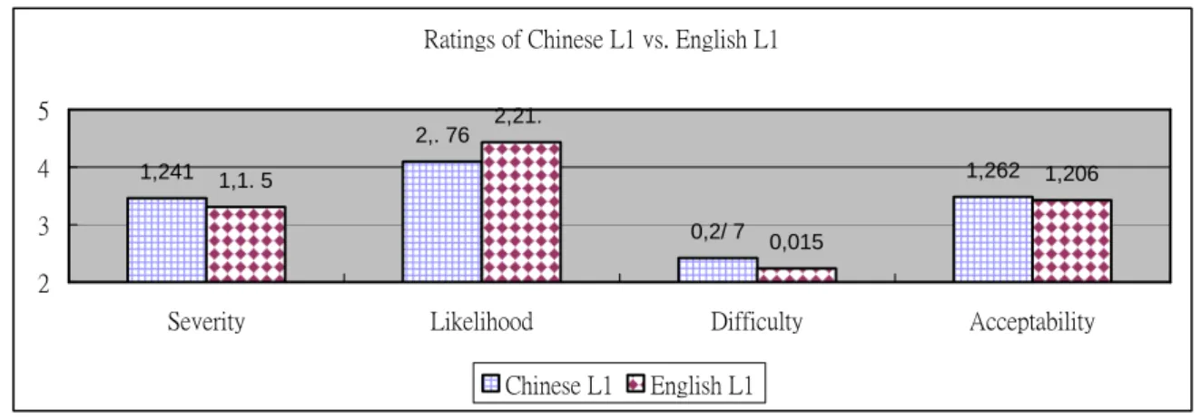 Figure 4. 1 Means of the ratings on "severity of the situation", "likelihood to apologize",