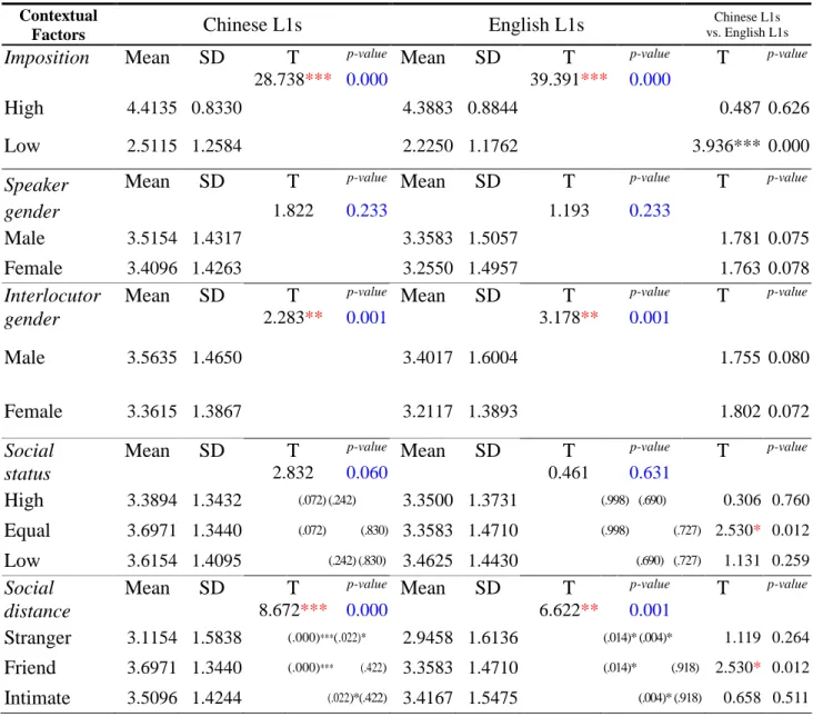 Table 4. 2 Means and standard deviation according to the contextual factor - Severity of the situation