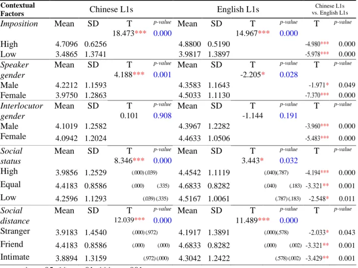 Table 4.3 displays the means of Chinese L1s and English L1s along with the standard deviation (SD), T-value (T) and p-value