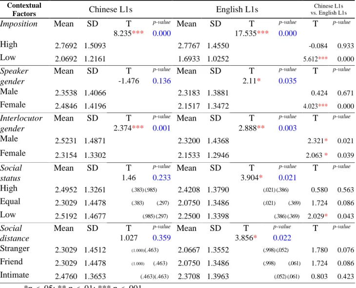 Table 4. 4 Means and standard deviations according to the contextual factor - Difficulty of the apology