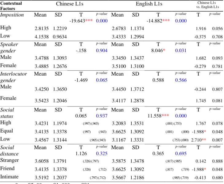 Table 4. 5 Means and standard deviations according to the contextual factor - Acceptability of the apology