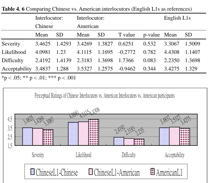 Table 4. 6 Comparing Chinese vs. American interlocutors (English L1s as references) Interlocutor: