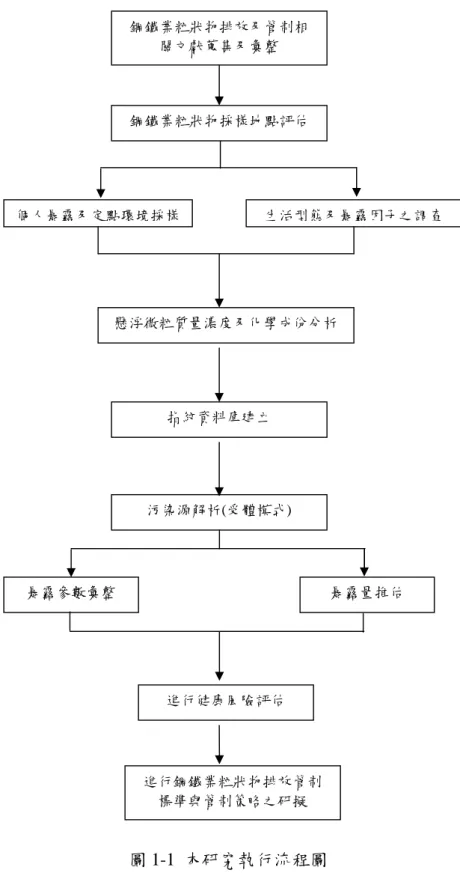 圖 1-1 本研究執行流程圖鋼鐵業粒狀物排放及管制相關文獻蒐集及彙整鋼鐵業粒狀物採樣地點評估 生活型態及暴露因子之調查個人暴露及定點環境採樣懸浮微粒質量濃度及化學成份分析污染源解析(受體模式)指紋資料庫建立暴露量推估暴露參數彙整進行健康風險評估進行鋼鐵業粒狀物排放管制標準與管制策略之研擬
