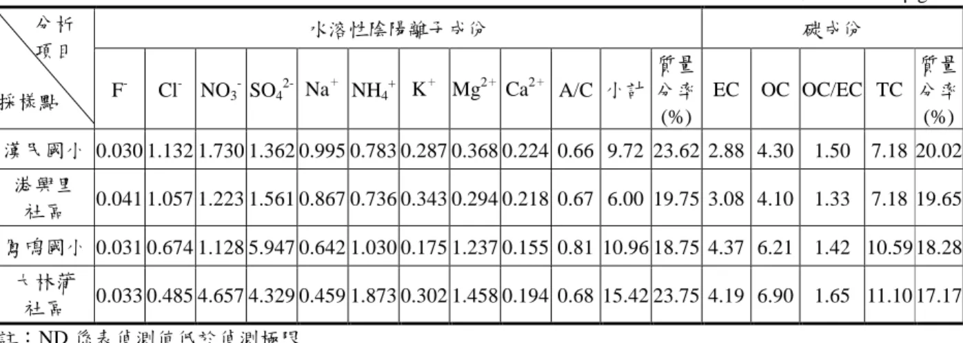 表 4-7 懸浮微粒中 PM 2.5 之離子成份及碳成份濃度 濃度單位：µg/ m 3 水溶性陰陽離子成份 碳成份分析 項目 採樣點 F - Cl - NO 3 - SO 4 2- Na ＋ NH 4 + K ＋ Mg 2 ＋ Ca 2 ＋ A/C 小計 質量分率 (%) EC OC OC/EC TC 質量分率(%) 漢民國小 0.030 1.132 1.730 1.362 0.995 0.783 0.287 0.368 0.224 0.66 9.72 23.62 2.88 4.30 1.50 7.18 2