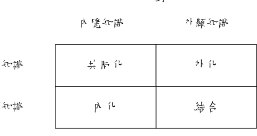 圖 2-1-3 四種知識轉換模式 