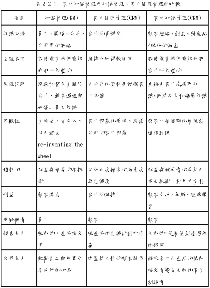 表 2-2-1  客戶知識管理與知識管理、客戶關係管理的比較  項目  知識管理(KM)  客戶關係管理(CRM)  客戶知識管理(CKM)  知識來源  員工、團隊、公司、 公司間的網路  客戶的資料庫  顧客經驗、創意、對產品/服務的滿意  至理名言  假使僅有我們瞭解 我們所知道的  維持比取得較便宜  假使僅有我們瞭解我們客戶所知道的  原理說明  開啟和整合有關於 客戶、銷售過程與 研發之員工知識  由公司的資料庫發掘客戶知識  直接由客戶處獲取知 識，同時分享和擴展知識 客觀性  有效益、省成本