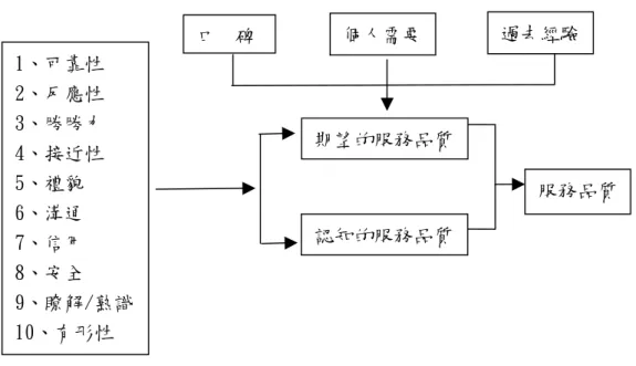 圖 2-3-2 PZB 認知服務品質的十項決定因素 