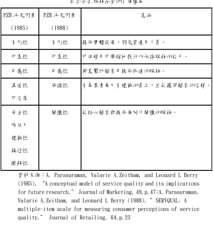 表 2-3-2 服務品質的五個構面  PZB 決定因素  (1985)  PZB 決定因素 (1988)  意涵  有形性  有形性  提供實體設備、固定資產及人員。  可靠性  可靠性  可依賴及可準確地執行所承諾服務的能力。  反應性  反應性  樂意幫助顧客及提供快速的服務。  溝通性  可信度  保證性  有專業素養又有禮貌的員工，並能獲得顧客的信賴。 安全性  勝任力  禮貌性  接近性  瞭解性  關懷性  能貼心顧客與提供個別化關懷的服務。 