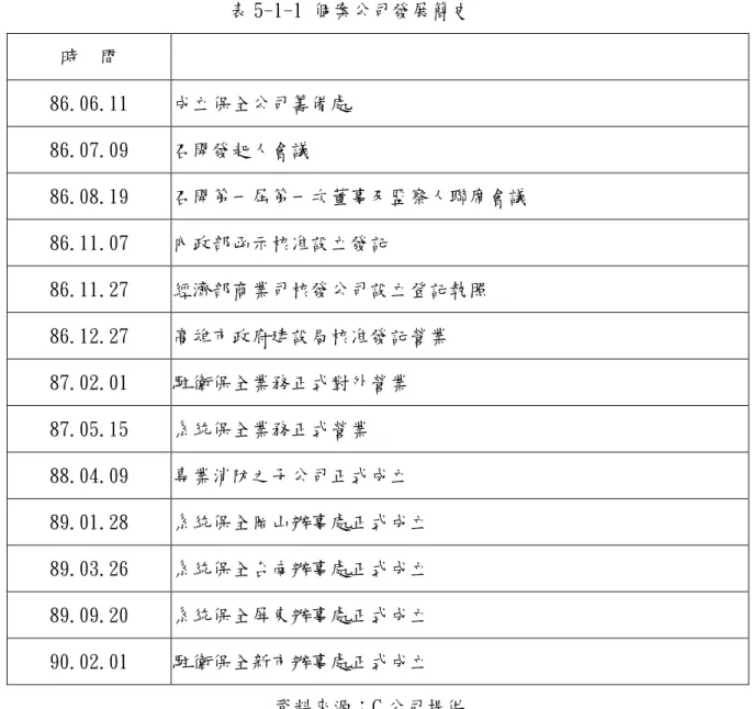 表 5-1-1 個案公司發展簡史  時  間  86.06.11  成立保全公司籌備處  86.07.09  召開發起人會議  86.08.19  召開第一屆第一次董事及監察人聯席會議  86.11.07  內政部函示核准設立發記  86.11.27  經濟部商業司核發公司設立登記執照  86.12.27  高雄市政府建設局核准發記營業  87.02.01  駐衛保全業務正式對外營業  87.05.15  系統保全業務正式營業  88.04.09  專業消防之子公司正式成立  89.01.28  系統保全岡
