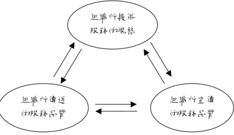 圖 5-3-1 服務規格、傳送的服務及宣傳服務品質示意圖  資料來源：本研究整理      C 公司是一專業的保全服務公司，因此也相當重視三者之間的缺口，在 C 公 司由於各別單位負責的工作不同，彼此之間假如沒有結合便容易產生了缺口，例 如後勤單位負責服務規格的規劃與設計，技術單位與機動保全單位負責器材施 工、保全派勤等傳送服務的工作，而業務單位負責業務的宣傳與推廣，由於各司 其職往往為了部門利益而忽略了公司整體利益，業務單位為了業務績效向消費者 宣傳了過實的服務以博取消費者的認同，機動保全單位卻無法提供服