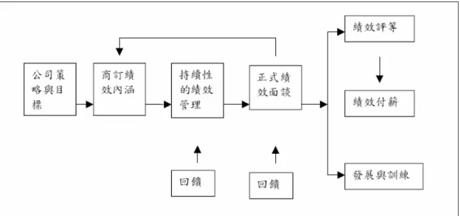 圖 2-6  績效管理的流程   