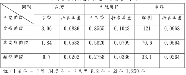 表 4-1 台灣與亞洲鄰近地區電價比較表  國別  台灣  大陸廈門  南韓  用電時間  台幣  折合美金 人民幣  折合美金 韓圜  折合美金 尖峰時間  3.06  0.0886  0.8555  0.1043  121  0.0968  半尖峰時間  1.84  0.0533  0.5820  0.0709  70.6  0.0564  離峰時間  0.7  0.0202  0.2758  0.0336  33.1  0.0264  註：1 美元 = 台幣 34.5 元 = 人民幣 8.2 元 = 