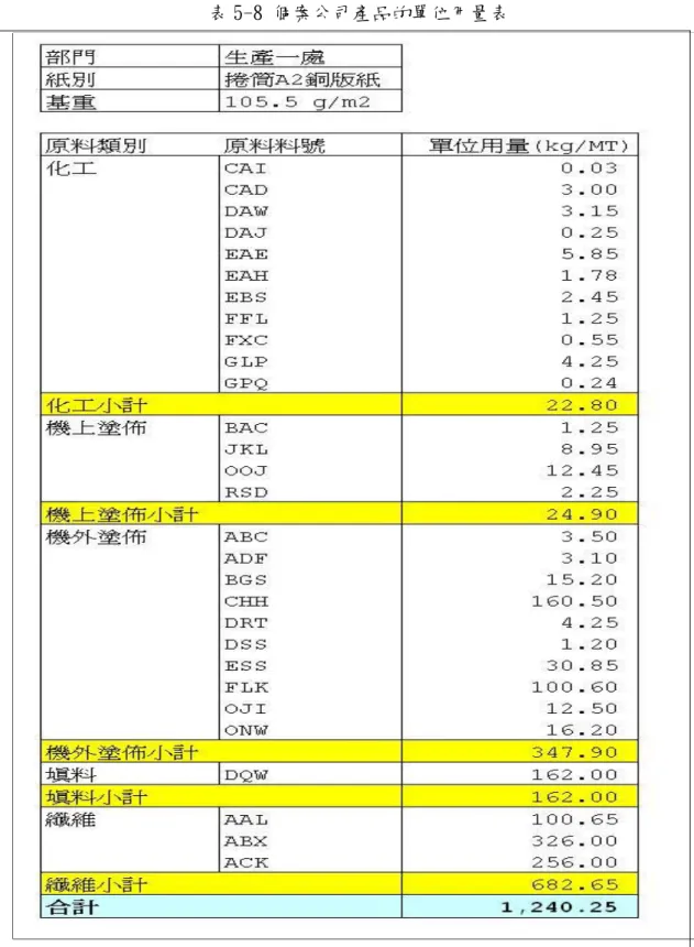 表 5-8 個案公司產品的單位用量表 