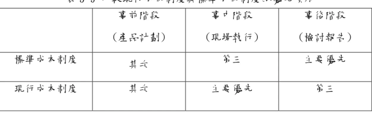 表 5-9 比較現行成本制度與標準成本制度的優先順序  事前階段  (產品計劃)  事中階段  (現場執行)  事後階段  (檢討報告)  標準成本制度  其次  第三  主要優先  現行成本制度  其次  主要優先  第三  資料來源：本研究整理  我們可得知，在標準成本制度之下，管理階層的重心是放在檢討報告階段 (事後階段)，解決標準成本中的差異數，並尋求根本解決之道。有別於，現行 成本制度，管理階層是以現場執行階段為重心(事中階段)，也就是說，分配過 多精神與時間在一些屬於中低階主管的技術執行工作上，