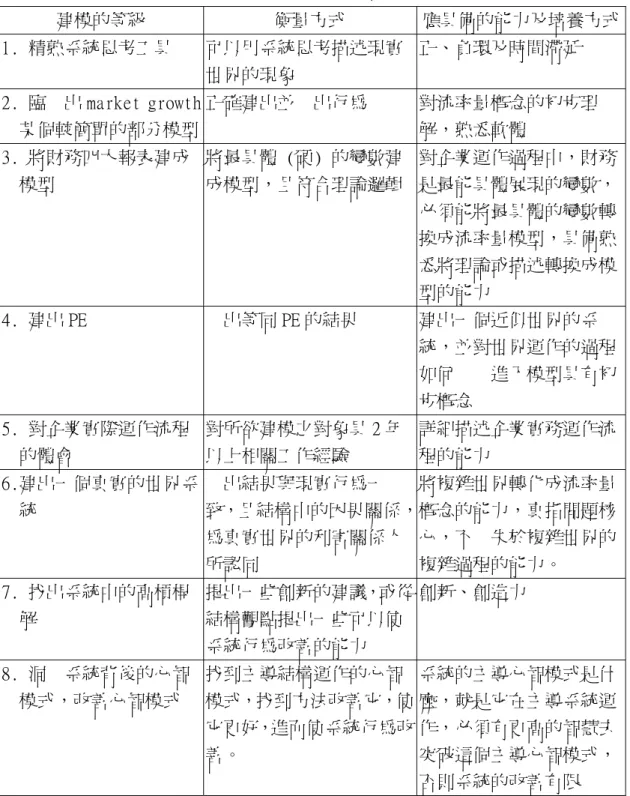 表  20 建模能力的等級區分及培養方式之初探  建模的等級  衡量方式  應具備的能力及培養方式 1. 精熟系統思考工具  可以用系統思考描述現實 世界的現象  正、負環及時間滯延  2