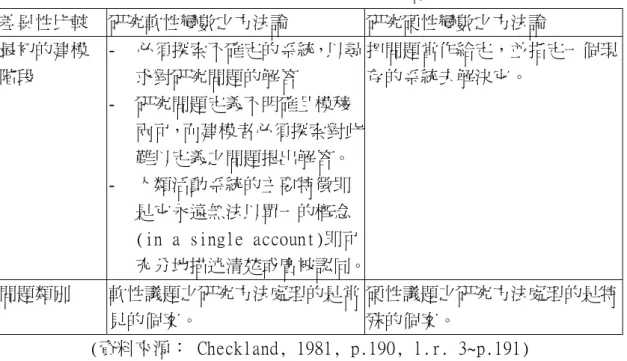 表  4 “硬性”與“軟性”議題之方法論間的差異  差異性比較   研究軟性變數之方法論  研究硬性變數之方法論  最初的建模 階段  -  必須探索不確定的系統，以尋求對研究問題的解答  -  研究問題定義不明確且模稜 兩可，而建模者必須探索對此 難以定義之問題提出解答。 -  人類活動系統的主要特徵即 是它永遠無法以單一的概念 (in a single account)即可 充分地描述清楚或廣被認同。 把問題當作給定，並指定一個現存的系統去解決它。  問題類別  軟性議題之研究方法處理的是常 見的個案。