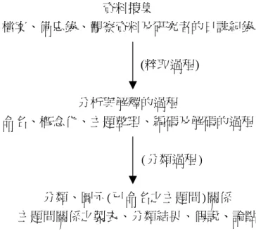 圖  4 質化研究的過程  利用以上質化研究的步驟，我們將可以釐清與研究主題相關的變數及變數之 間的關係。但是要如何決定那些是最重要的，是我們不可忽略的變數，則可以用 以下兩個概念來幫忙釐清。  1