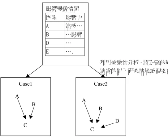 圖  5  以敏感性分析輔助關鍵變數與系統結構之確認  (六)包含軟性變數的系統動力學建模分成策略重要層面及實際運作層面兩個層 面  我們在歸納系統動力學處理企業系統的若干研究中發現，一般系統動力學者 會去觀察某個特定的真實世界，然後將這個世界的實際運作方式詳細或重點式的 包含在模型裡，再觀察模型是否可以模擬出真實世界的行為，然後用模型去分析 真實世界行為的結構成因，這一類研究我們稱之為實際運作層面式的系統動力學 建模方式。然後，另外有些學者採取直接從理論的描述中去建模，然後再拿真實 世界的情形作例子來解釋