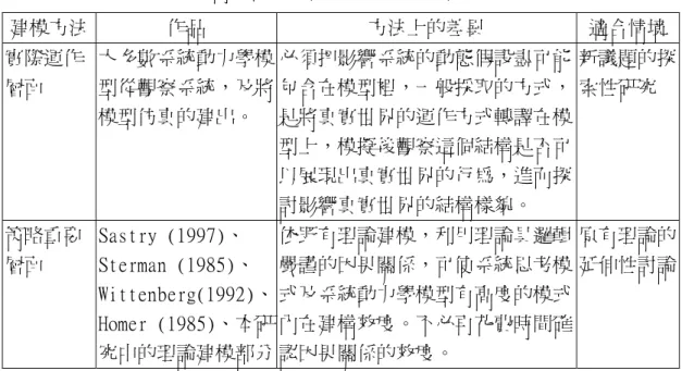表  5  策略重要層面及實際運作層面的比較  建模方法  作品  方法上的差異  適合情境 實際運作 層面  大多數系統動力學模型從觀察系統，及將 模型仿真的建出。  必須把影響系統的動態假設盡可能包含在模型裡，一般採取的方式，是將真實世界的運作方式轉譯在模 型上，模擬後觀察這個結構是否可 以展現出真實世界的行為，進而探 討影響真實世界的結構樣貌。  新議題的探索性研究  策略重要 層面  Sastry (1997)、 Sterman (1985)、 Wittenberg(1992)、 Homer (19
