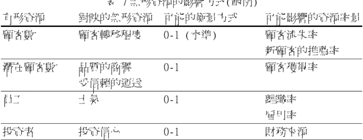 表  7 無形資源的影響方式(範例)  有形資源  對映的無形資源  可能的衡量方式  可能影響的資源率量 顧客數  顧客轉移程度  0-1 (水準)  顧客流失率  新顧客的推薦率  潛在顧客數  品質的商譽  受信賴的運送  0-1  顧客獲得率  員工  士氣  0-1  離職率  雇用率  投資者  投資信心  0-1  財務來源  Warren (2002, p