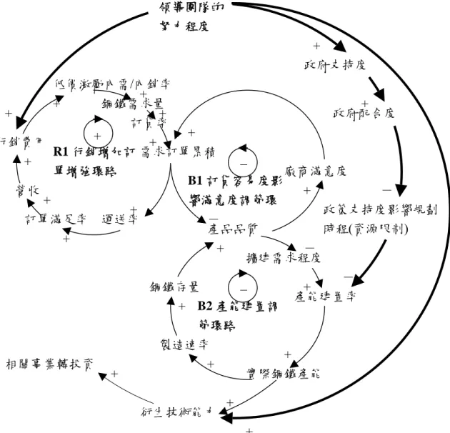 圖 11 中鋼系統動力學模型的系統思考環路簡圖  中鋼在創建之初，國外鋼鐵廠的評估皆是不宜建廠，憑藉趙耀東先生為首的 領導團隊的努力，說服政府支持創建鋼鐵廠，加上當時蔣經國先生亦非常支持建 廠，使中鋼的鋼鐵產能可以獲得建置，使 B2 產能建置調節環路開始運作。然則 沒有任何商譽的中鋼，難以獲得中外客戶的訂單，亦須靠領導團隊親自去客戶處 進行說明，經實際使用後，不斷剌激訂單數提升，使 R1 行銷增加訂單增強環路 運作後，客戶訂單才能持續成長。最後憑藉中鋼對產品品質控管得宜，使客戶的 非常滿意中鋼所提供的鋼材，