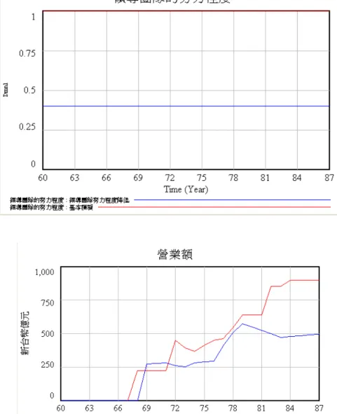 圖 18 領導團隊的努力程度對營業額的影響  2.中鋼產能持續擴建，發展受世界鋼鐵需求及景氣的影響  中鋼從 2003 年至今的業績，從 1000 億元成長到接近 2000 億元，皆緣自國 際鋼價及原料價格不斷提高的結果。中鋼產能自第四期擴建完成後，靠技術改 善，使產能增至接近 1000 萬公噸外，並且在台中進行中龍鋼鐵公司的擴建，預 期 2011 年可以達到 2000 萬公噸的水準。惟中鋼的營收成長，主要仍受鋼鐵需求 的影響。北京奧運已於 2008 年結束，2008 年次級房貸及結構債造成世界金融風 暴後