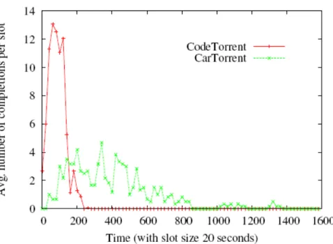 Figure 6: Histogram of download delays [10]
