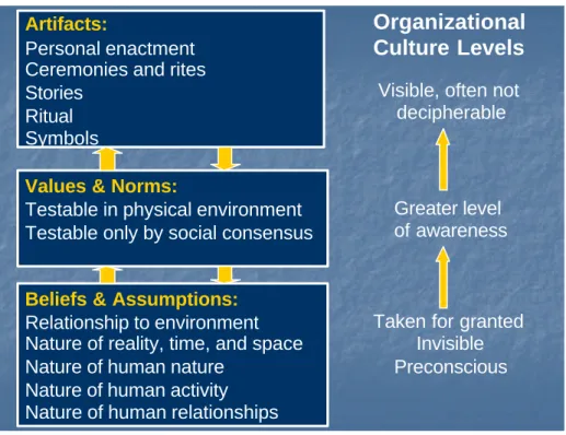 Figure 2: Schein’s Model of Organizational Culture