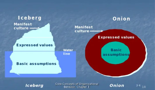 Figure 3: The ‘Iceberg’ and the ‘Onion’ Analogies of Culture 