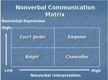 Figure 6: Nonverbal Communication Matrix – Types of Nonverbal Communicators  