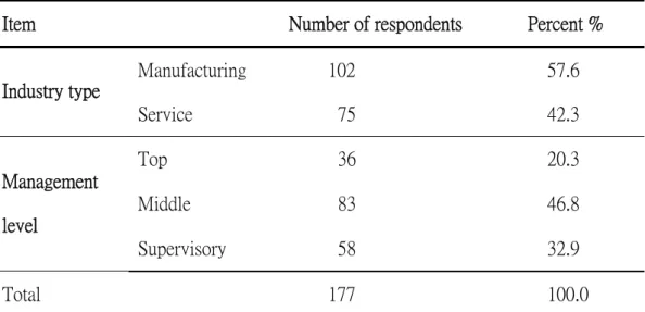 Table 3 Profile of respondents by management level and industry type                                                                                                            N=177 